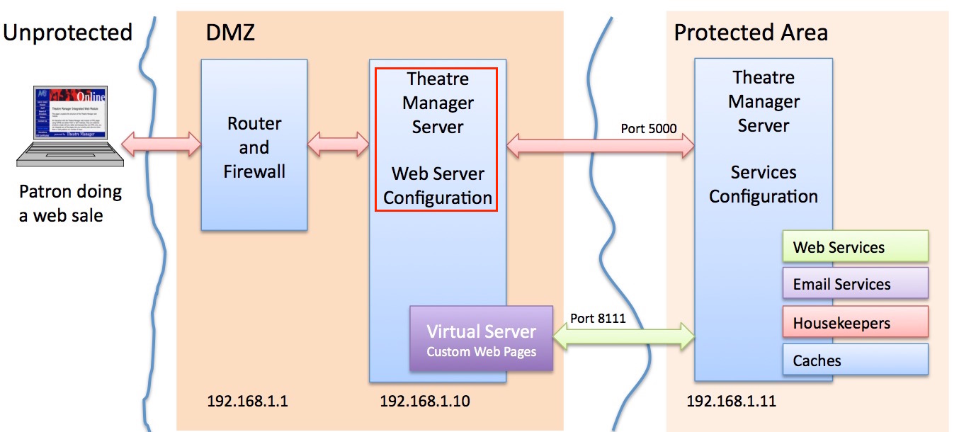 Web internal. Конфигурация web-сервера. Веб сервер nginx. Web Server configuration. Nginx в DMZ.