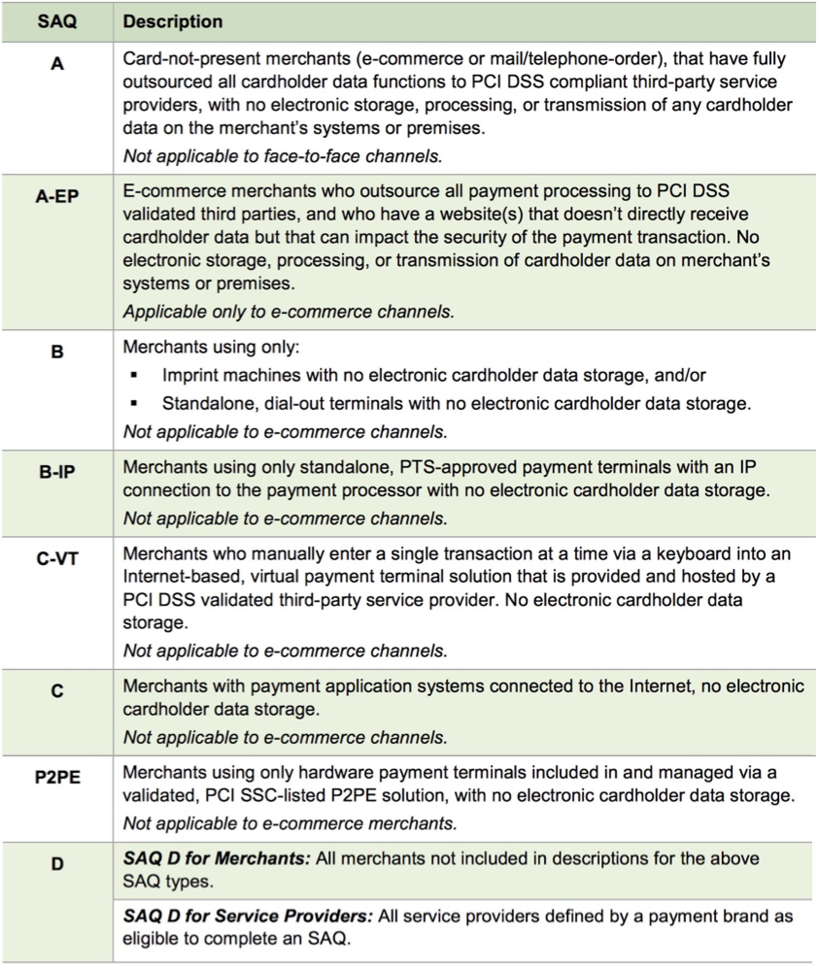 Schedule A/B/C/D Compliance - Self Assessment Questionnaire