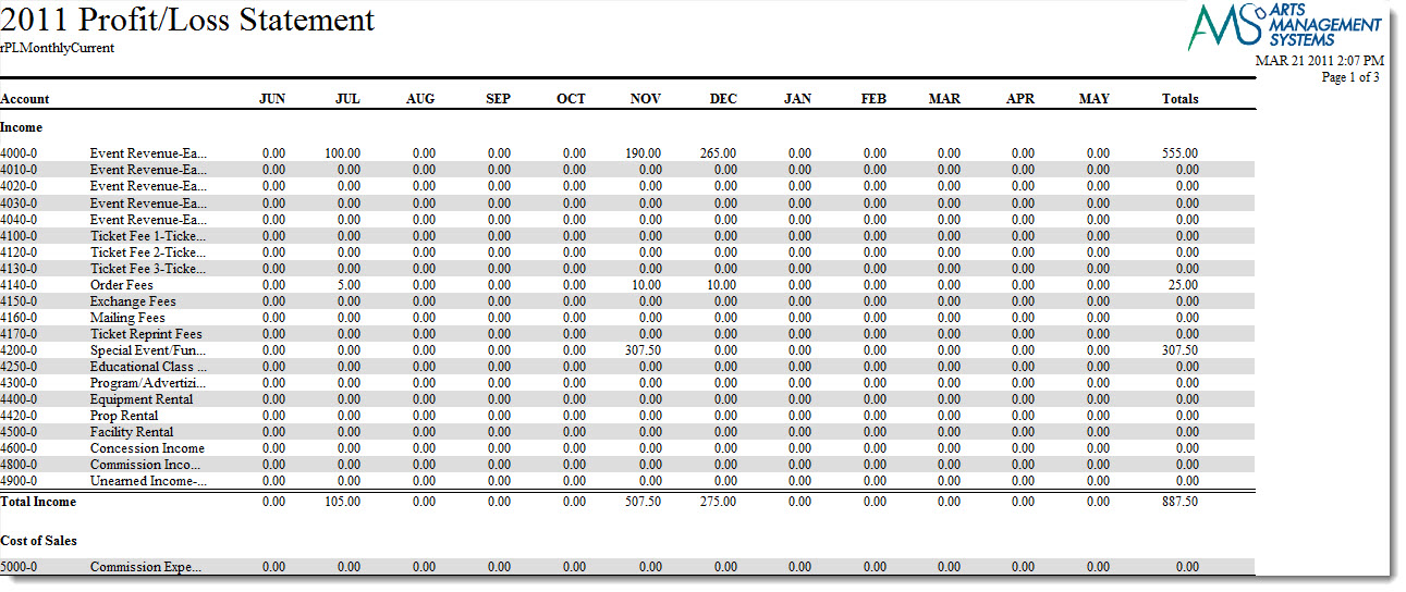 Profit/Loss Detail - Monthly for Current Year  Arts 